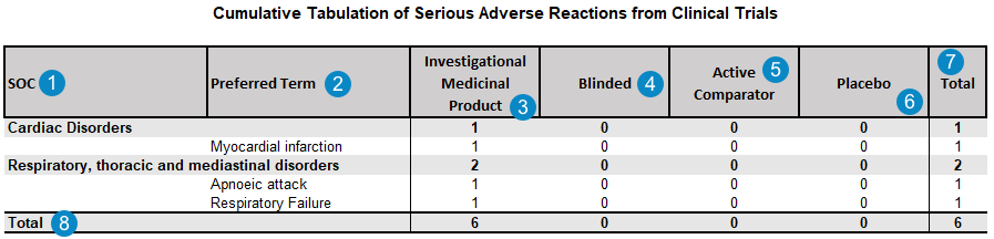 DSUR Appendix Cumulative Summary Tabulation of Serious Adverse Reactions
